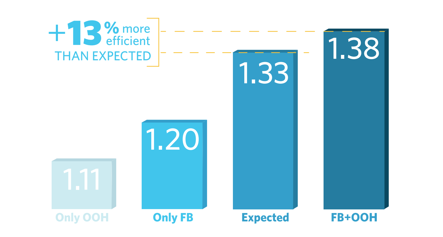 Uplift metrics for OOH + Facebook